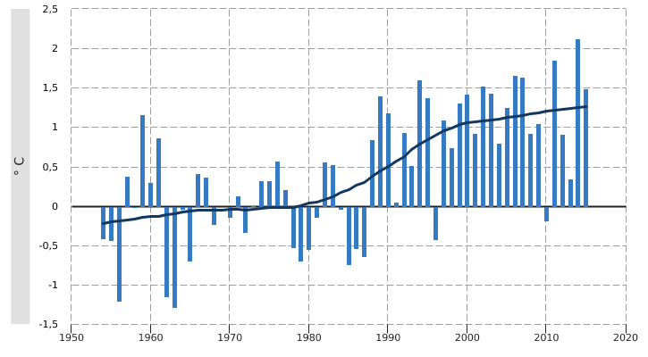 Paramètres climatiques en Wallonie (1954 – 2015) : écarts par rapport à la normale* - Température moyenne annuelle** (normale : 8,5°C)